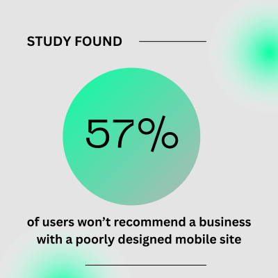 A statistic graphic highlighting that 57% of users won’t recommend a business with a poorly designed mobile site, emphasizing the importance of mobile-friendly web design.